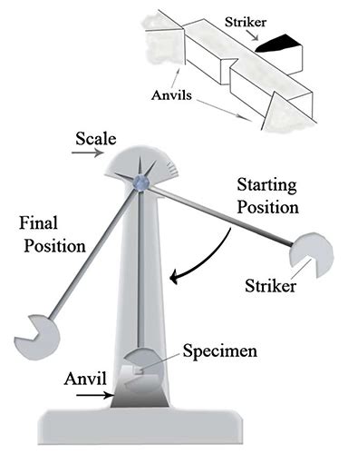 charpy impact tester calibration|charpy impact test diagram.